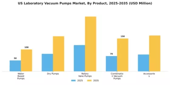 US Laboratory Vacuum Pumps Market Segment Image 2