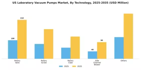 US Laboratory Vacuum Pumps Market Segment Image 3