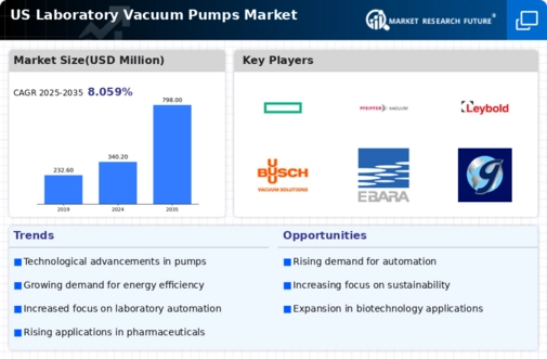 US Laboratory Vacuum Pumps Market Infographic