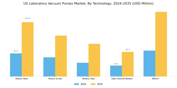 US Laboratory Vacuum Pumps Market Segment Image 1