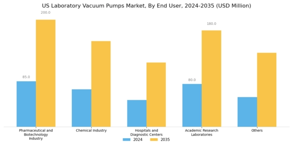 US Laboratory Vacuum Pumps Market Segment Image 3