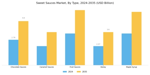 Sweet Sauces Market Segment Image 0