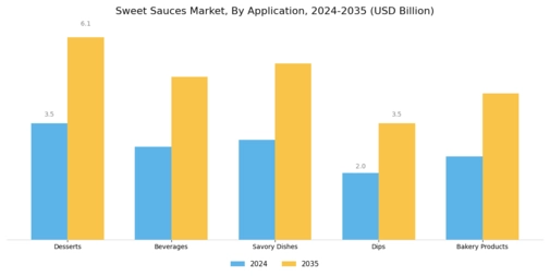 Sweet Sauces Market Segment Image 1