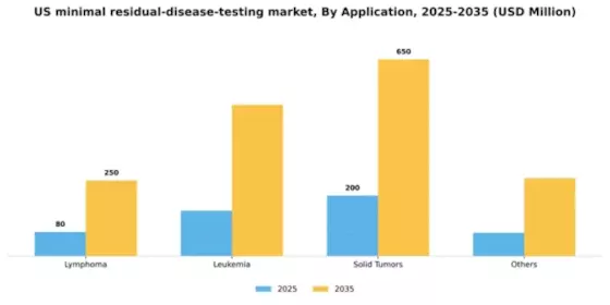 US Minimal Residual Disease Testing Market Segment Image 0