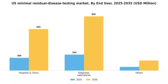 US Minimal Residual Disease Testing Market Segment Image 1