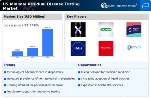 US Minimal Residual Disease Testing Market Infographic