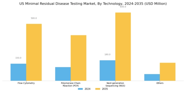US Minimal Residual Disease Testing Market Segment Image 0