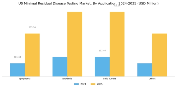 US Minimal Residual Disease Testing Market Segment Image 1
