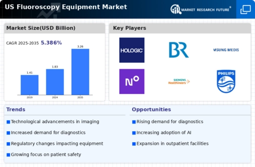 US Fluoroscopy Equipment Market Infographic