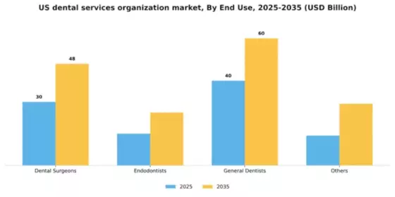US Dental Services Organization Market Segment Image 0