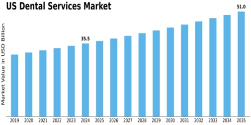 US Dental Services Organization Market Size