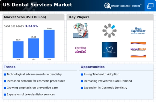 US Dental Services Organization Market Infographic