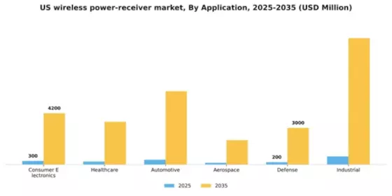 US Wireless Power Receiver Market Segment Image 0