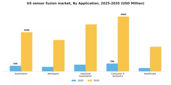 US Sensor Fusion Market Segment Image 0