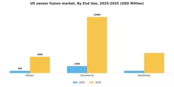 US Sensor Fusion Market Segment Image 1