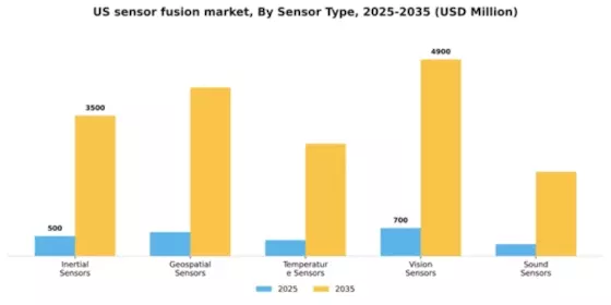 US Sensor Fusion Market Segment Image 2