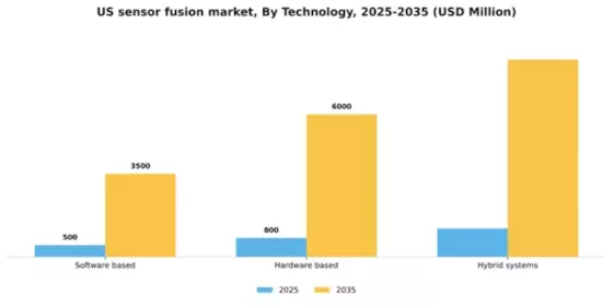 US Sensor Fusion Market Segment Image 3