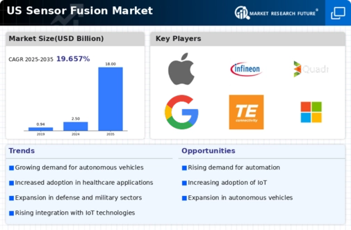 US Sensor Fusion Market Infographic
