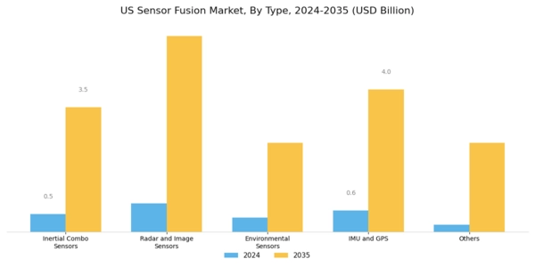 US Sensor Fusion Market Segment Image 0