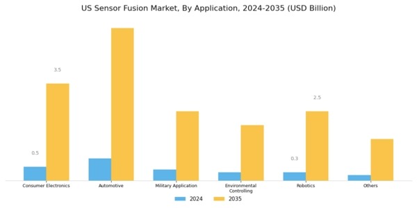US Sensor Fusion Market Segment Image 1