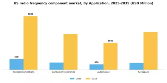US Radio Frequency Component Market Segment Image 0