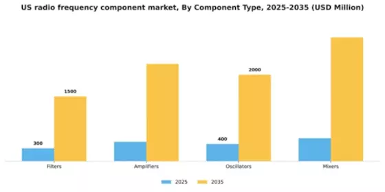 US Radio Frequency Component Market Segment Image 1
