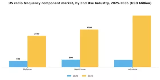 US Radio Frequency Component Market Segment Image 2