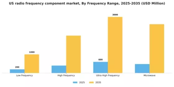 US Radio Frequency Component Market Segment Image 3