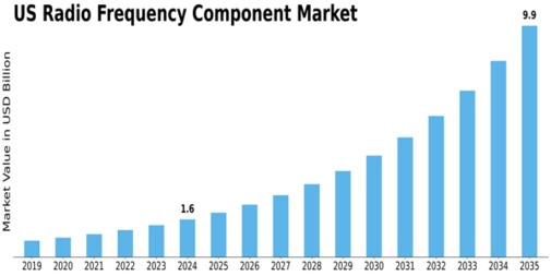 US Radio Frequency Component Market Size