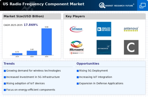 US Radio Frequency Component Market Infographic
