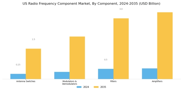 US Radio Frequency Component Market Segment Image 0