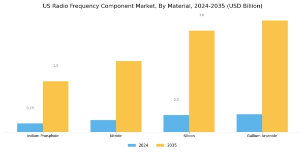 US Radio Frequency Component Market Segment Image 1