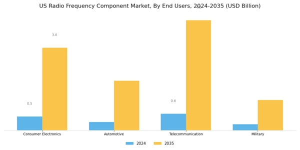 US Radio Frequency Component Market Segment Image 2