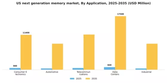 US Next-Generation Memory Market Segment Image 0