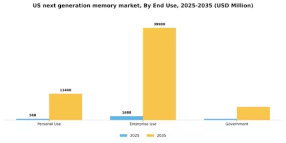 US Next-Generation Memory Market Segment Image 1