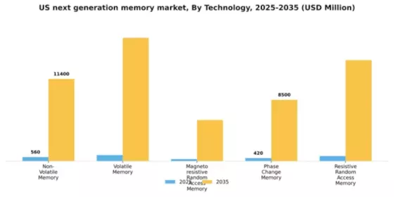 US Next-Generation Memory Market Segment Image 3