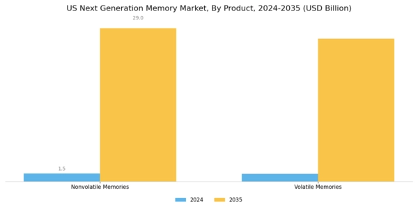 US Next-Generation Memory Market Segment Image 0