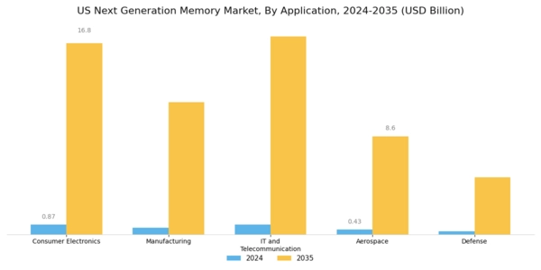 US Next-Generation Memory Market Segment Image 1