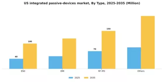 US Integrated Passive Devices Market Segment Image 1