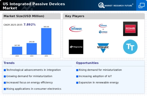 US Integrated Passive Devices Market Infographic