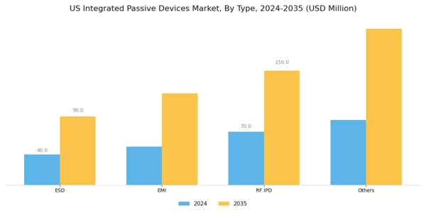 US Integrated Passive Devices Market Segment Image 1