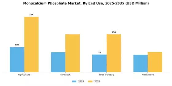 Monocalcium Phosphate Market Segment Image 1