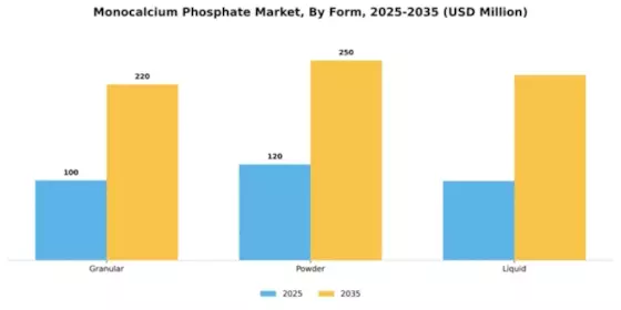 Monocalcium Phosphate Market Segment Image 2