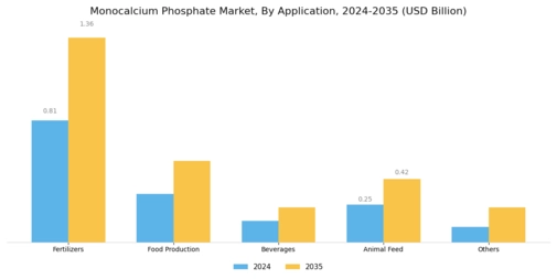 Monocalcium Phosphate Market Segment Image 1
