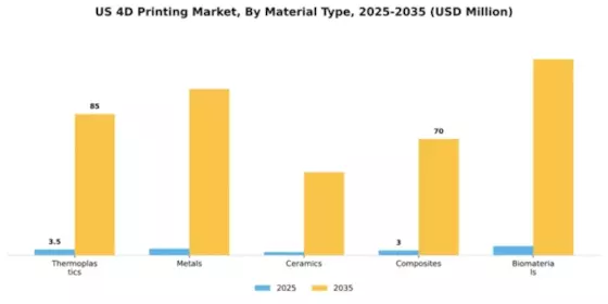 US 4D Printing Market Segment Image 3