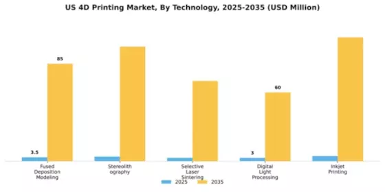 US 4D Printing Market Segment Image 4