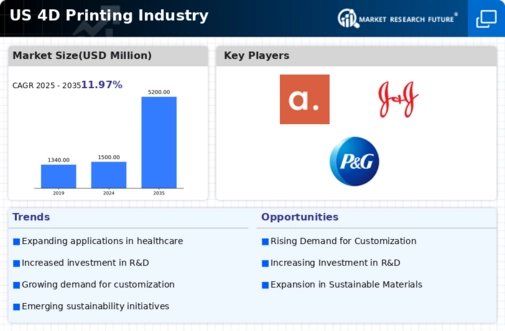 US 4D Printing Market Infographic