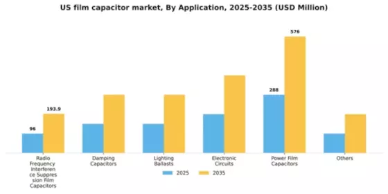 US Film Capacitor Market Segment Image 0
