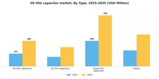 US Film Capacitor Market Segment Image 2
