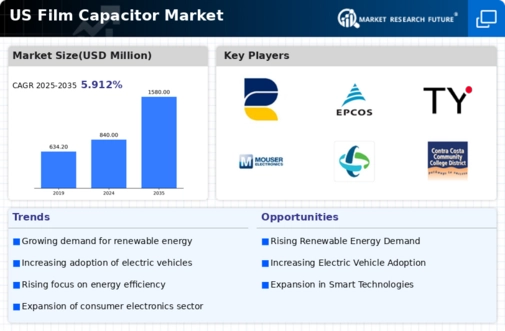 US Film Capacitor Market Infographic